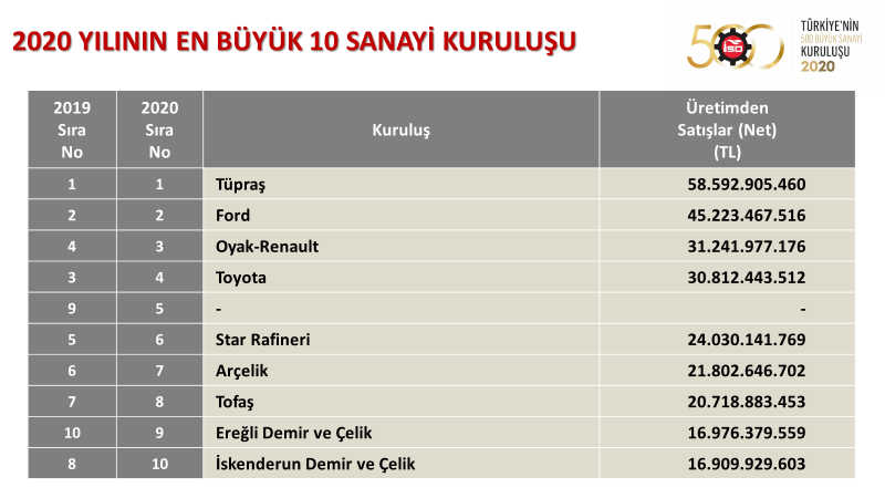 Bilgener | Türkiye’nin Birinci ve İkinci 500 Büyük Sanayi Kuruluşu Açıklandı