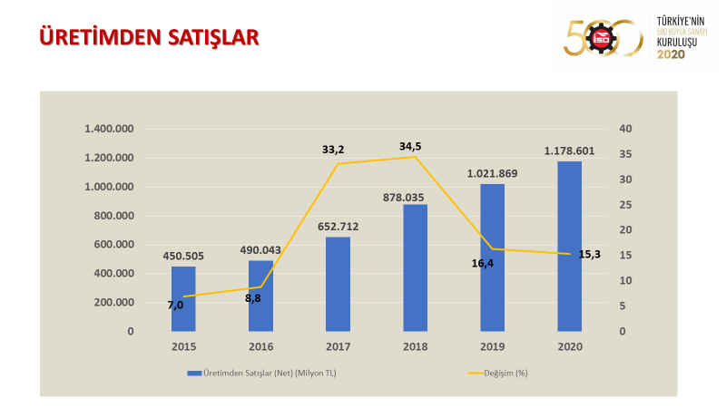 Bilgener | Türkiye’nin Birinci ve İkinci 500 Büyük Sanayi Kuruluşu Açıklandı