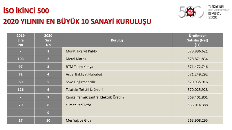 Bilgener | Türkiye’nin Birinci ve İkinci 500 Büyük Sanayi Kuruluşu Açıklandı