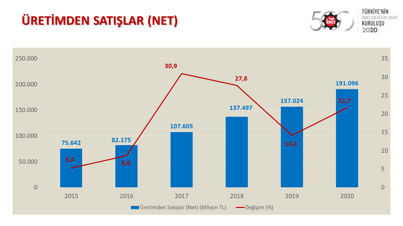 Bilgener | Türkiye’nin Birinci ve İkinci 500 Büyük Sanayi Kuruluşu Açıklandı